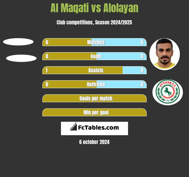 Al Maqati vs Alolayan h2h player stats