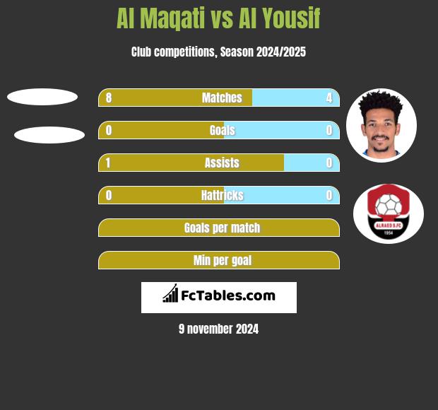 Al Maqati vs Al Yousif h2h player stats