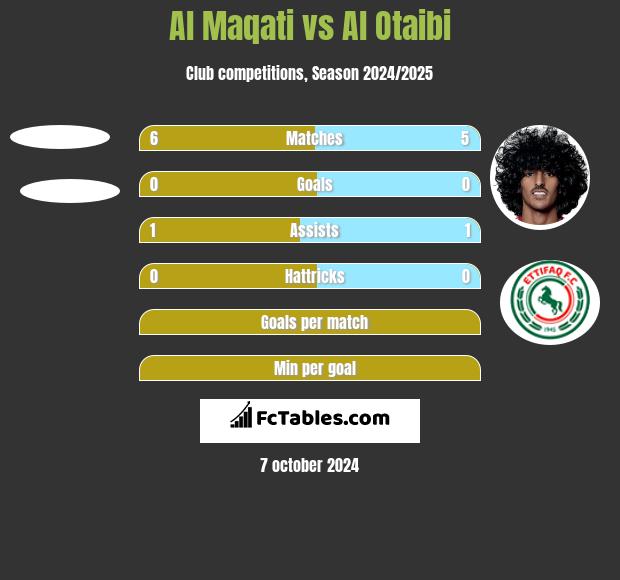 Al Maqati vs Al Otaibi h2h player stats