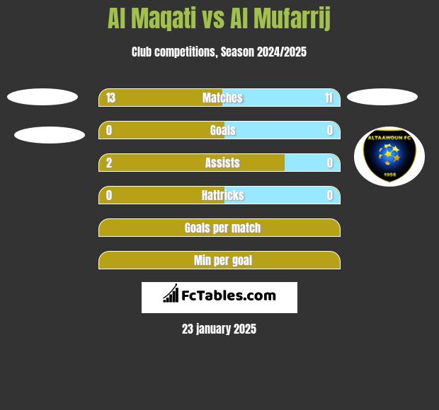 Al Maqati vs Al Mufarrij h2h player stats