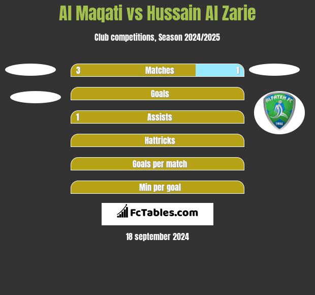 Al Maqati vs Hussain Al Zarie h2h player stats