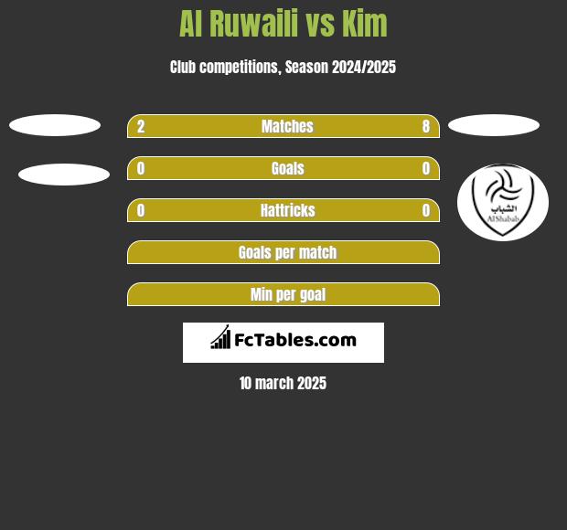 Al Ruwaili vs Kim h2h player stats