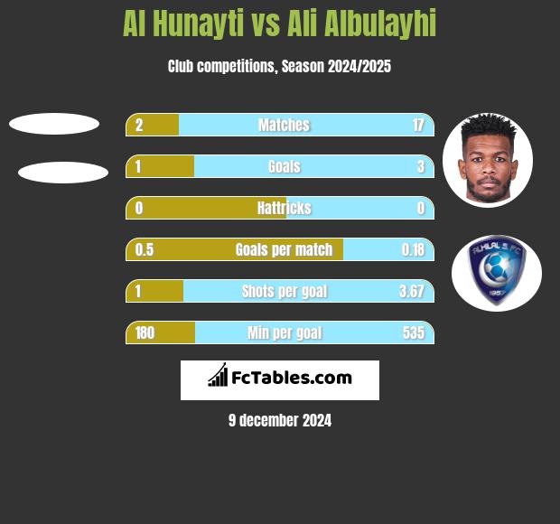 Al Hunayti vs Ali Albulayhi h2h player stats