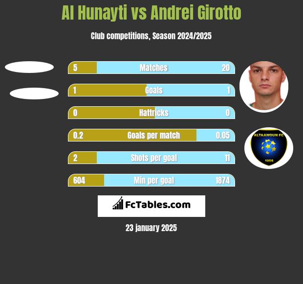 Al Hunayti vs Andrei Girotto h2h player stats