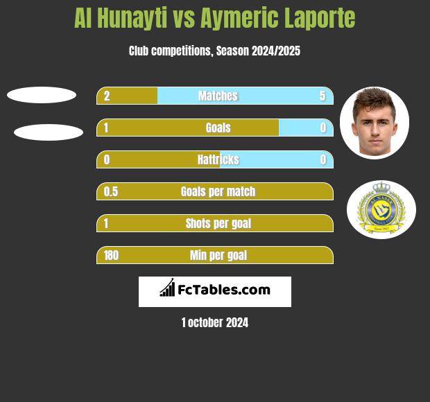 Al Hunayti vs Aymeric Laporte h2h player stats