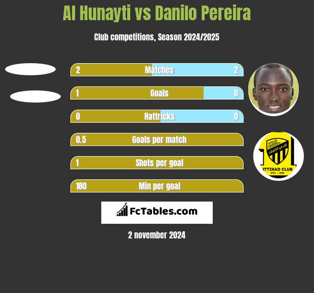 Al Hunayti vs Danilo Pereira h2h player stats