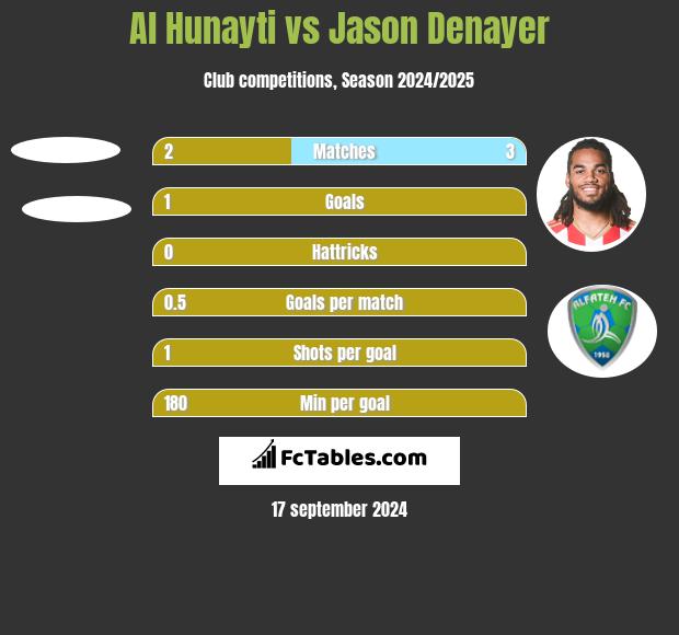 Al Hunayti vs Jason Denayer h2h player stats