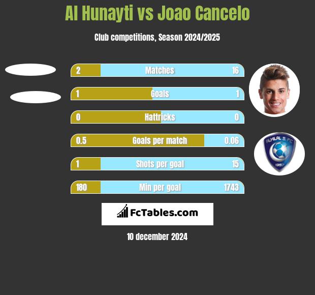 Al Hunayti vs Joao Cancelo h2h player stats