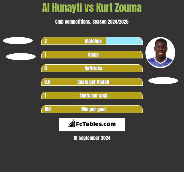 Al Hunayti vs Kurt Zouma h2h player stats