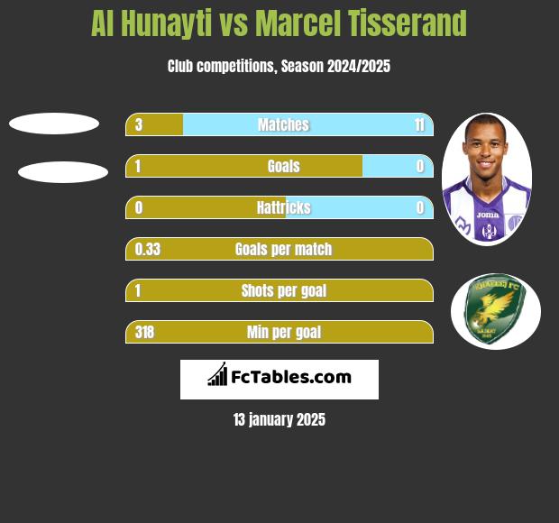 Al Hunayti vs Marcel Tisserand h2h player stats