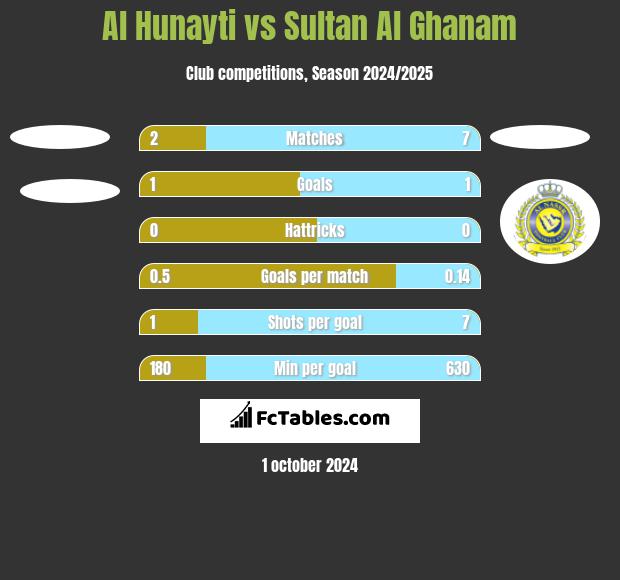 Al Hunayti vs Sultan Al Ghanam h2h player stats