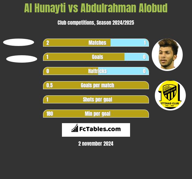 Al Hunayti vs Abdulrahman Alobud h2h player stats