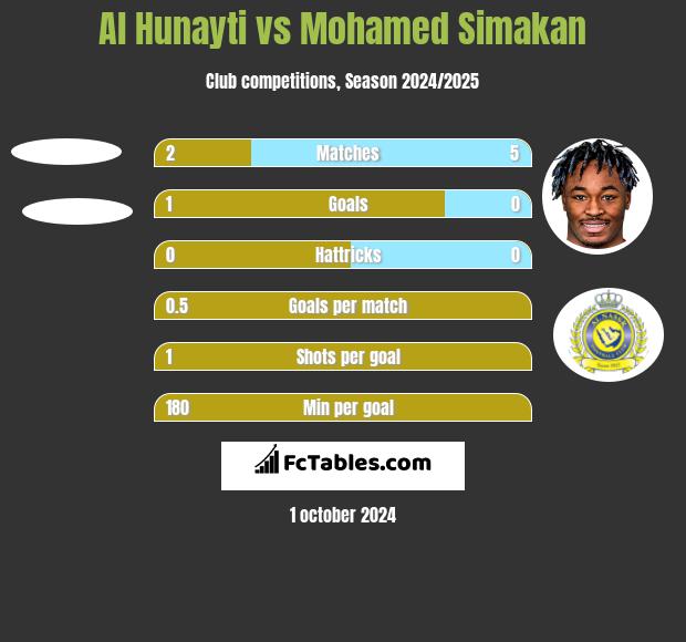 Al Hunayti vs Mohamed Simakan h2h player stats