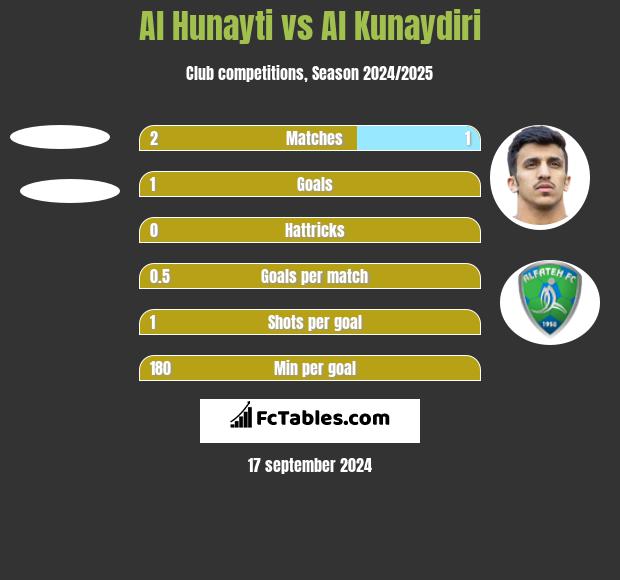 Al Hunayti vs Al Kunaydiri h2h player stats