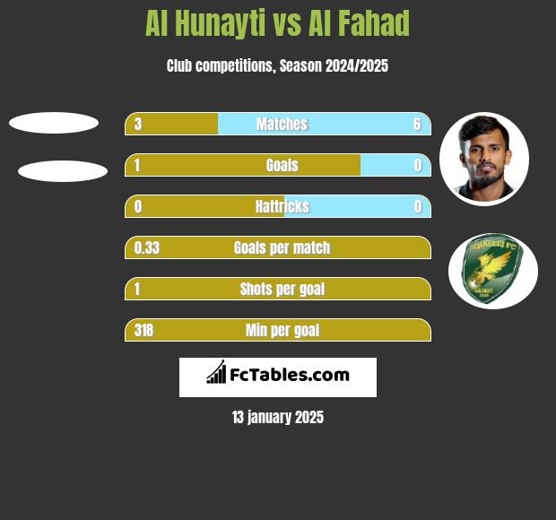 Al Hunayti vs Al Fahad h2h player stats