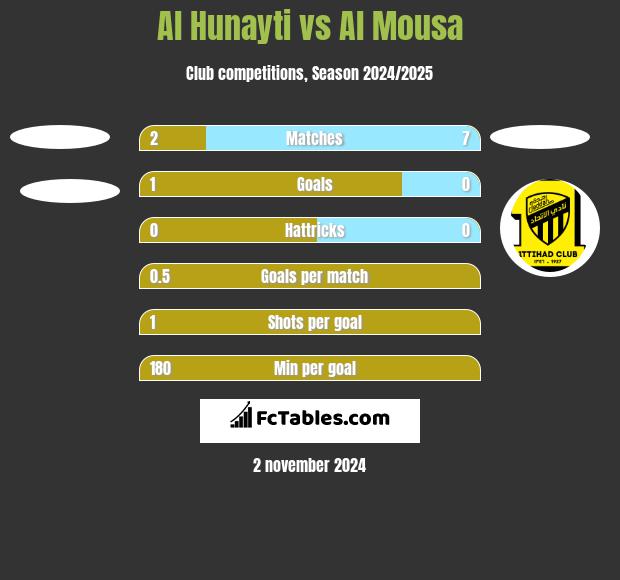 Al Hunayti vs Al Mousa h2h player stats