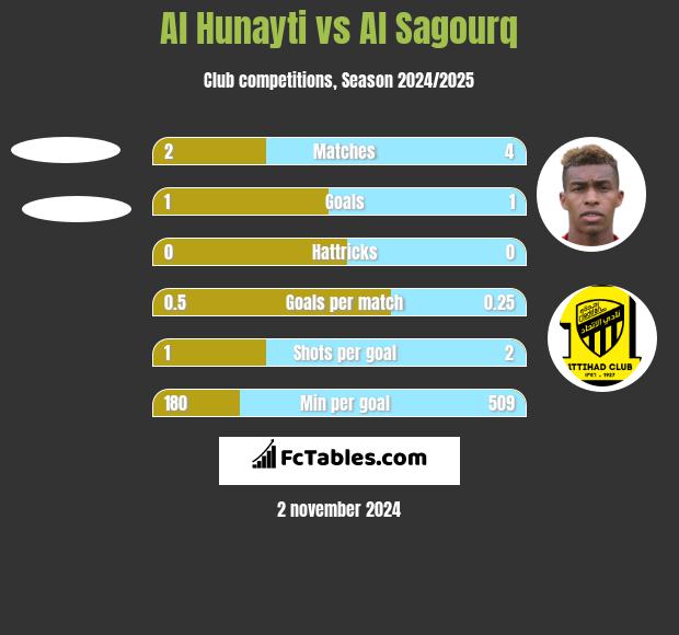 Al Hunayti vs Al Sagourq h2h player stats