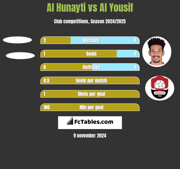 Al Hunayti vs Al Yousif h2h player stats