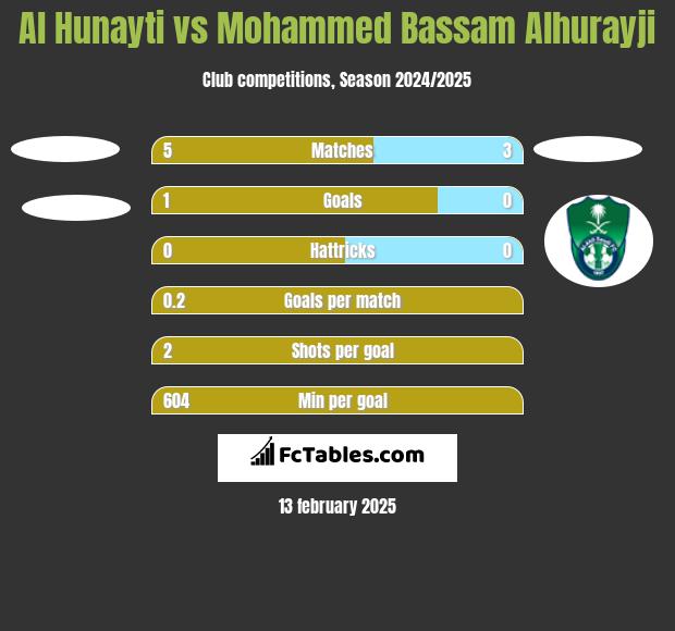 Al Hunayti vs Mohammed Bassam Alhurayji h2h player stats