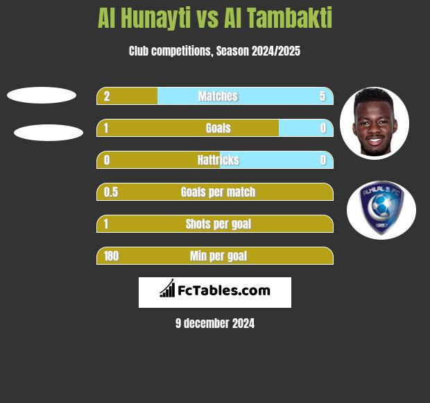 Al Hunayti vs Al Tambakti h2h player stats