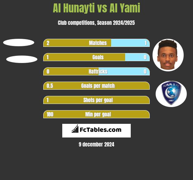 Al Hunayti vs Al Yami h2h player stats