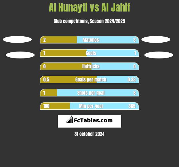 Al Hunayti vs Al Jahif h2h player stats