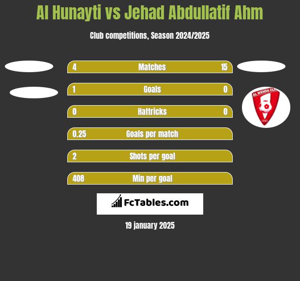 Al Hunayti vs Jehad Abdullatif Ahm h2h player stats