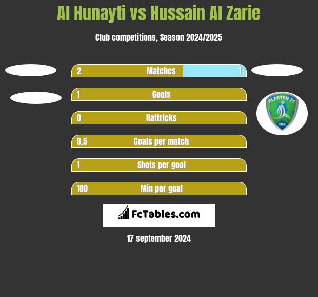 Al Hunayti vs Hussain Al Zarie h2h player stats