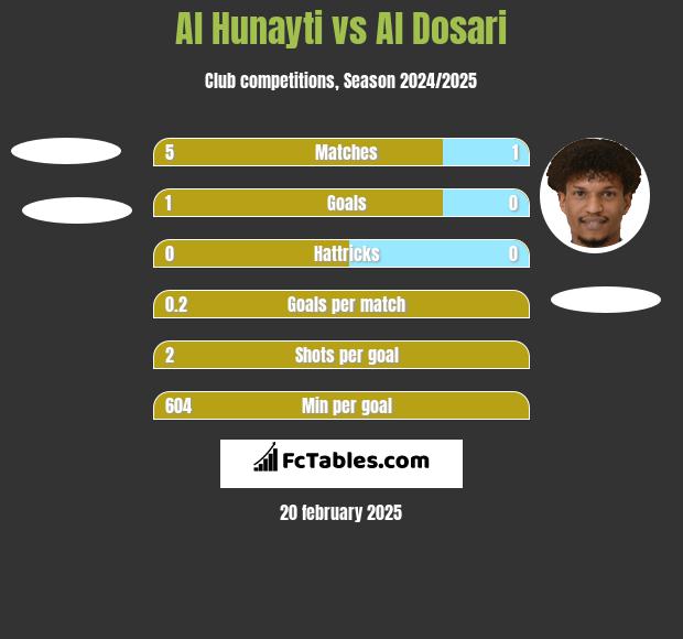 Al Hunayti vs Al Dosari h2h player stats