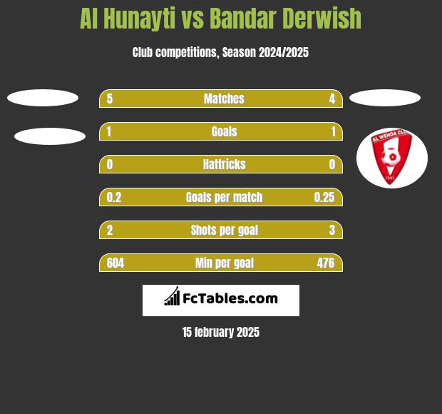 Al Hunayti vs Bandar Derwish h2h player stats