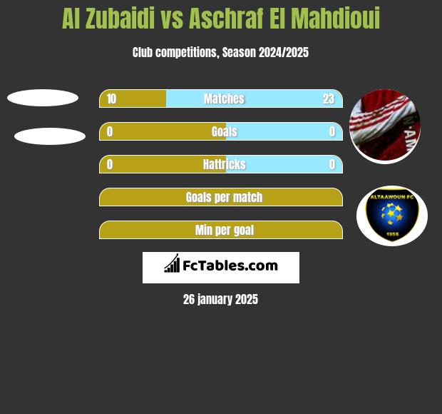 Al Zubaidi vs Aschraf El Mahdioui h2h player stats