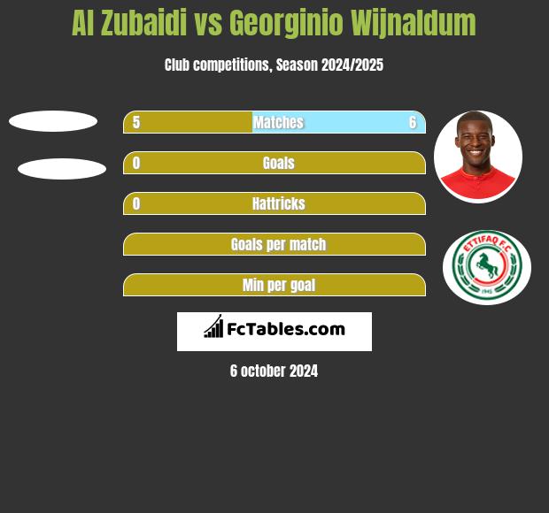 Al Zubaidi vs Georginio Wijnaldum h2h player stats