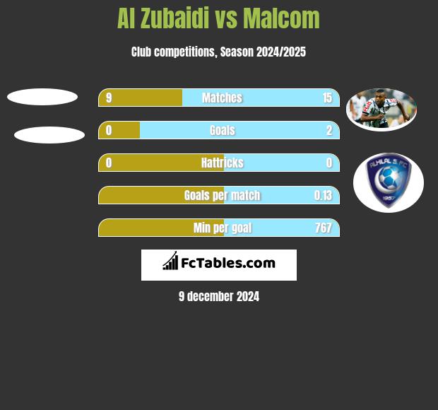 Al Zubaidi vs Malcom h2h player stats