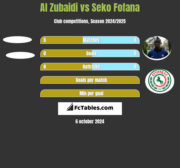 Al Zubaidi vs Seko Fofana h2h player stats