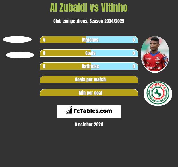 Al Zubaidi vs Vitinho h2h player stats