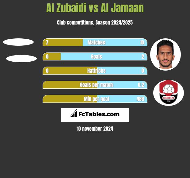 Al Zubaidi vs Al Jamaan h2h player stats