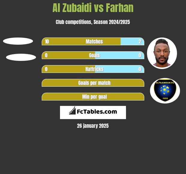 Al Zubaidi vs Farhan h2h player stats