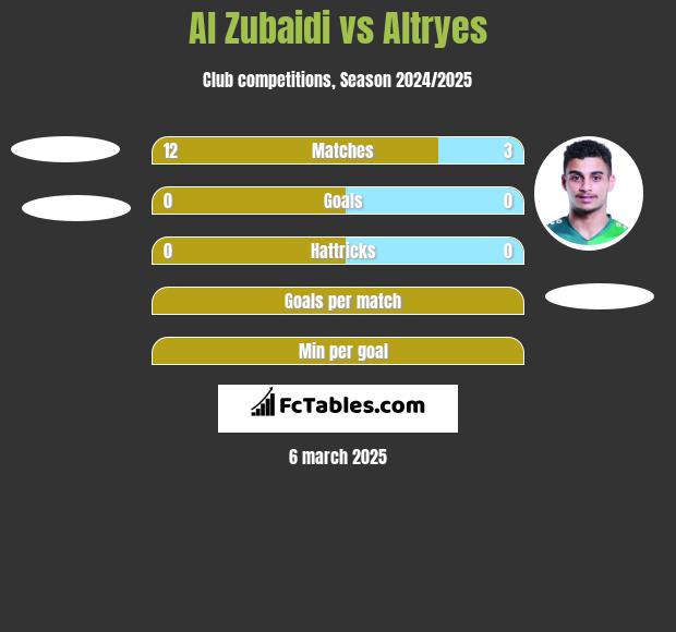 Al Zubaidi vs Altryes h2h player stats