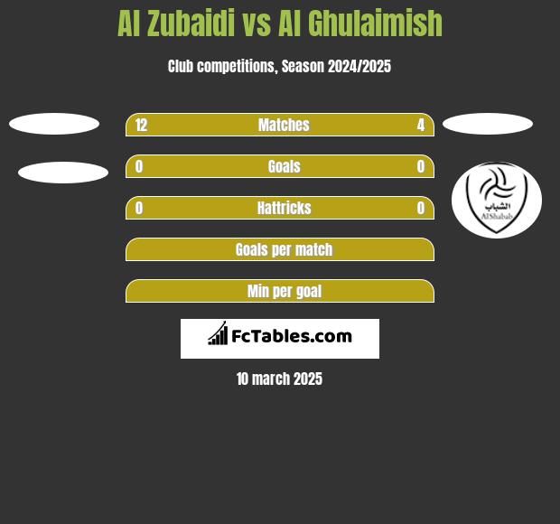 Al Zubaidi vs Al Ghulaimish h2h player stats