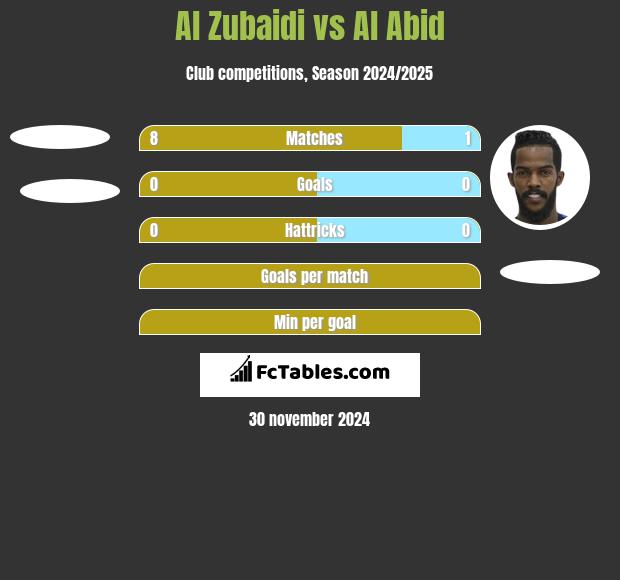 Al Zubaidi vs Al Abid h2h player stats