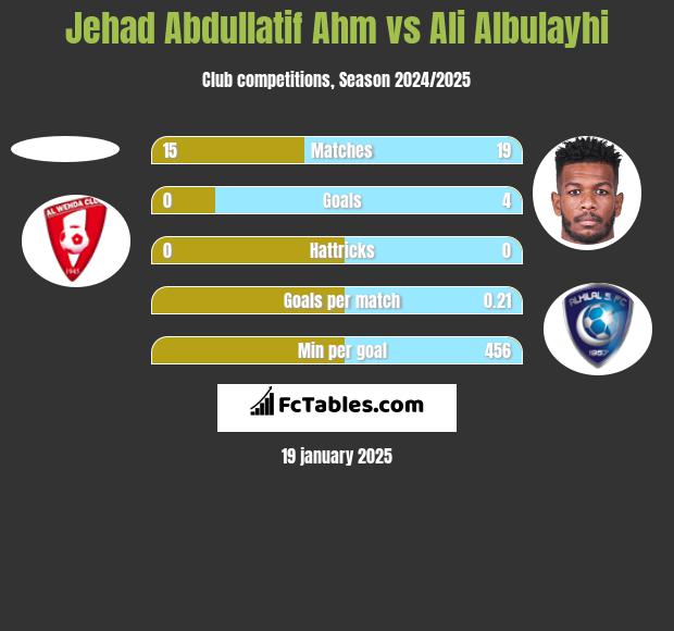 Jehad Abdullatif Ahm vs Ali Albulayhi h2h player stats