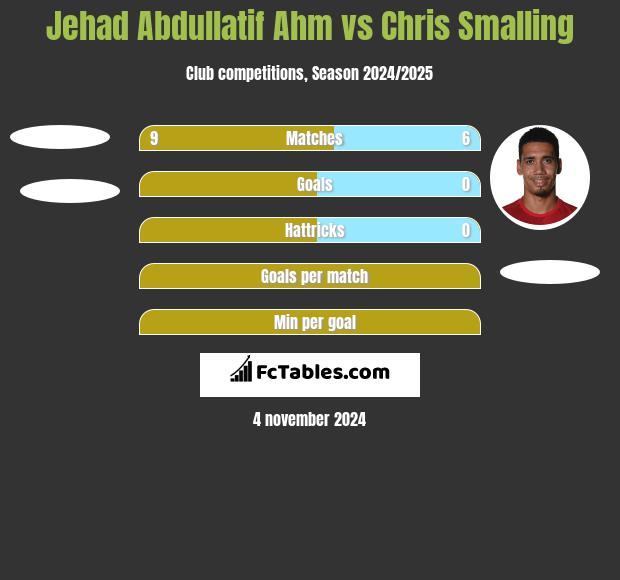 Jehad Abdullatif Ahm vs Chris Smalling h2h player stats