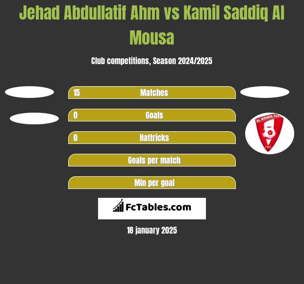 Jehad Abdullatif Ahm vs Kamil Saddiq Al Mousa h2h player stats