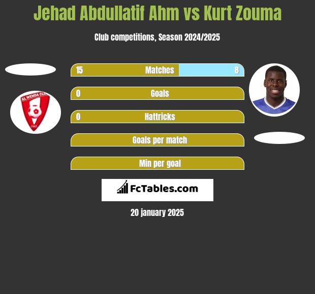 Jehad Abdullatif Ahm vs Kurt Zouma h2h player stats