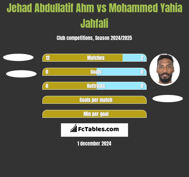 Jehad Abdullatif Ahm vs Mohammed Yahia Jahfali h2h player stats