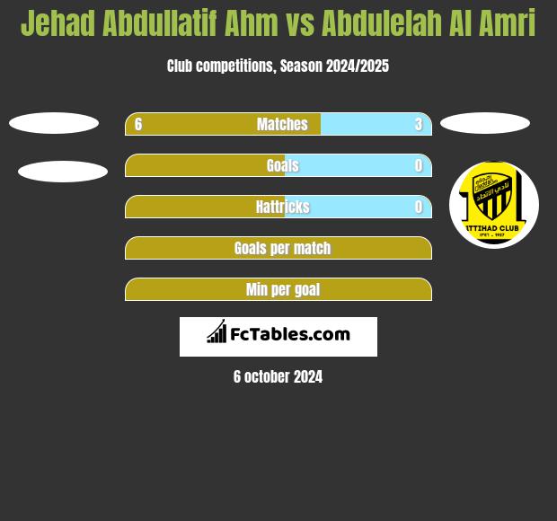 Jehad Abdullatif Ahm vs Abdulelah Al Amri h2h player stats