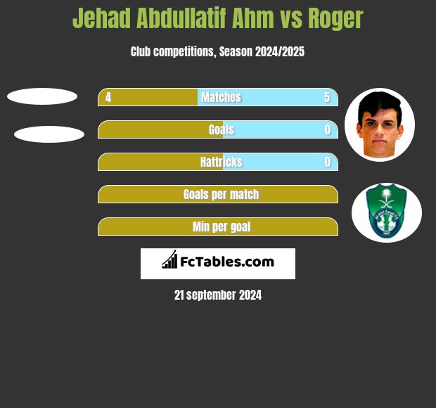 Jehad Abdullatif Ahm vs Roger h2h player stats