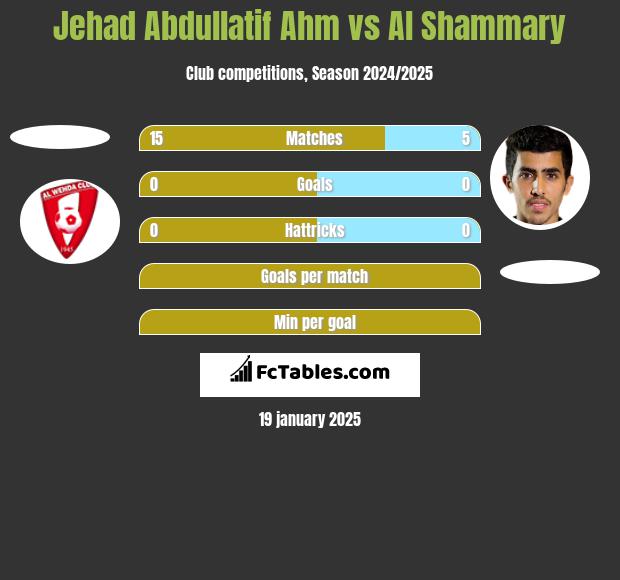 Jehad Abdullatif Ahm vs Al Shammary h2h player stats