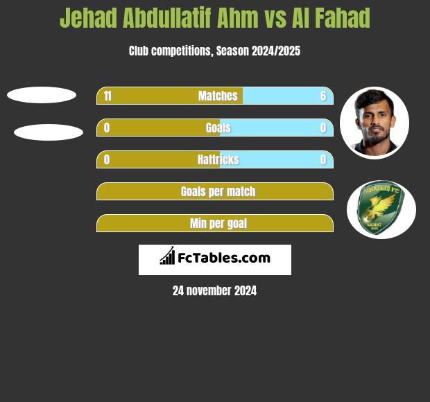 Jehad Abdullatif Ahm vs Al Fahad h2h player stats