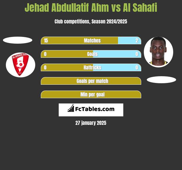 Jehad Abdullatif Ahm vs Al Sahafi h2h player stats